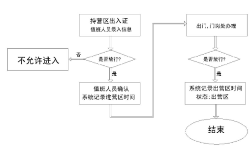 譽(yù)澄智慧營區(qū)出入系統(tǒng)如何進(jìn)行人員請假操作？