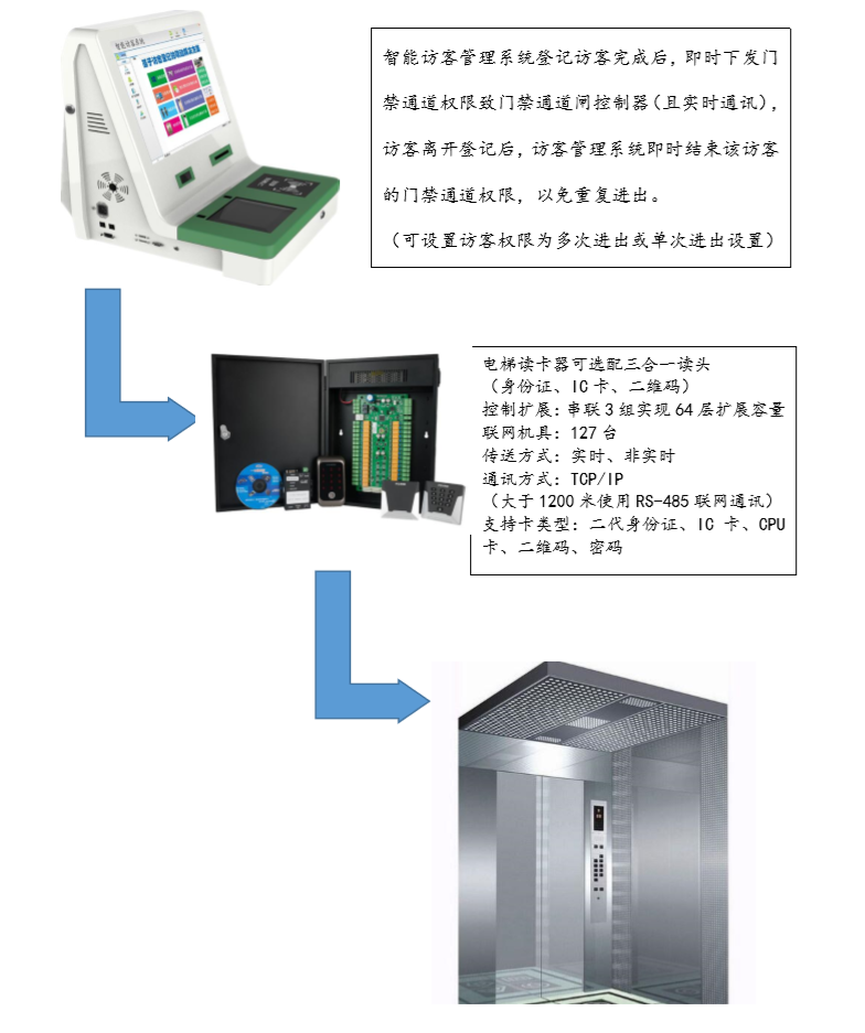 訪客管理系統(tǒng)聯(lián)動電梯控制的方案