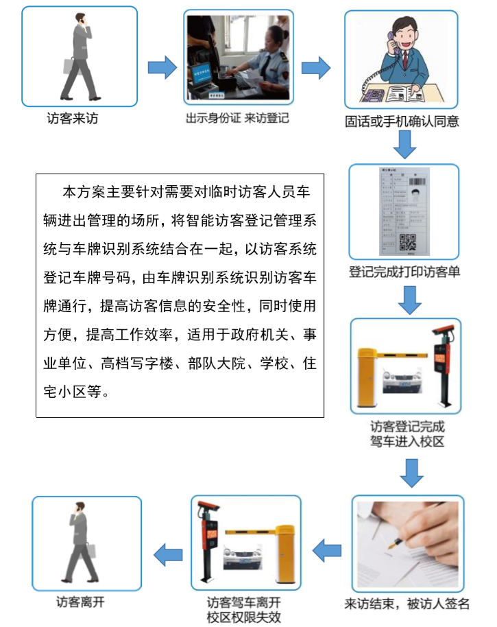 訪客管理系統(tǒng)聯(lián)動停車管理方案