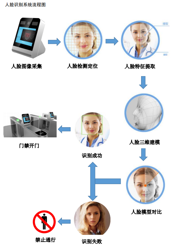 安卓人臉識別系統(tǒng)聯(lián)動門禁通道系統(tǒng)解決方案